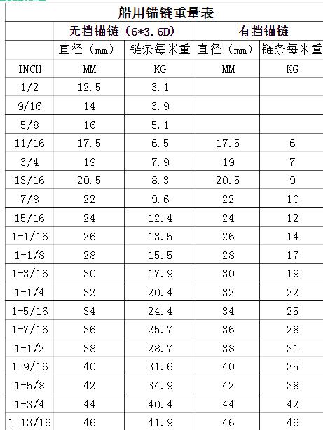 這是安徽亞太船舶錨鏈的重量表一。
